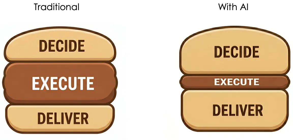 The Decide-Execute-Deliver sandwich
